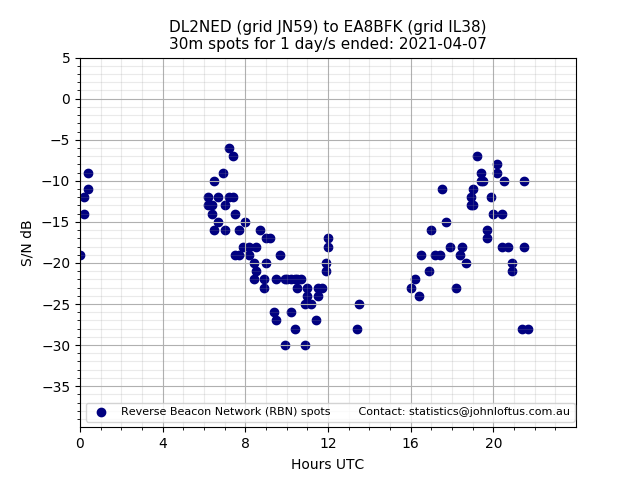 Scatter chart shows spots received from DL2NED to ea8bfk during 24 hour period on the 30m band.