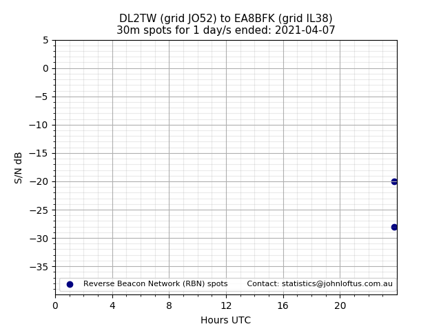 Scatter chart shows spots received from DL2TW to ea8bfk during 24 hour period on the 30m band.