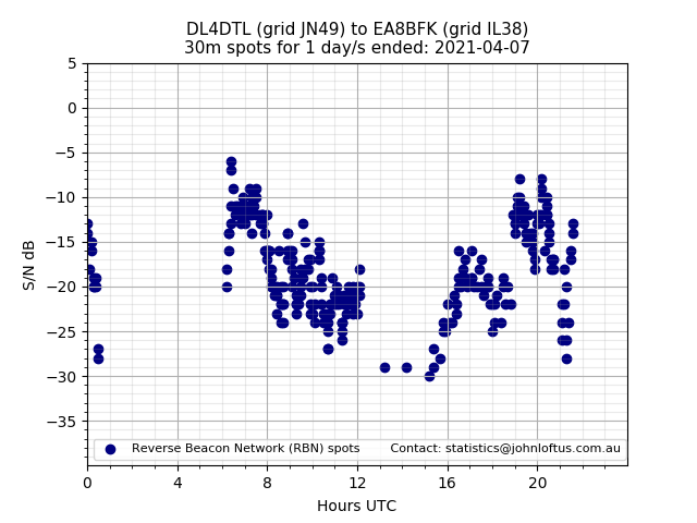 Scatter chart shows spots received from DL4DTL to ea8bfk during 24 hour period on the 30m band.