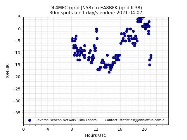 Scatter chart shows spots received from DL4MFC to ea8bfk during 24 hour period on the 30m band.