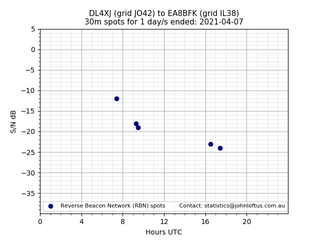 Scatter chart shows spots received from DL4XJ to ea8bfk during 24 hour period on the 30m band.