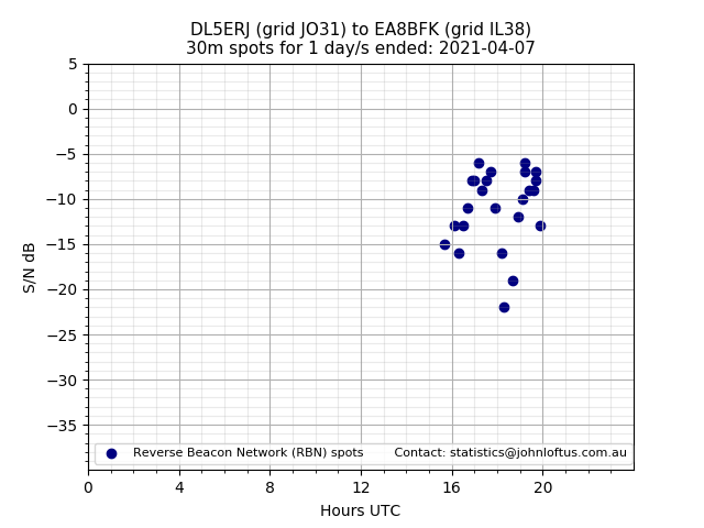 Scatter chart shows spots received from DL5ERJ to ea8bfk during 24 hour period on the 30m band.