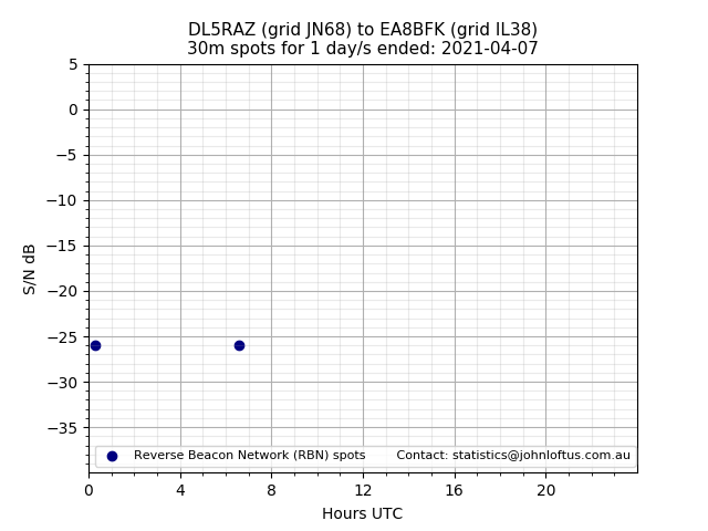 Scatter chart shows spots received from DL5RAZ to ea8bfk during 24 hour period on the 30m band.