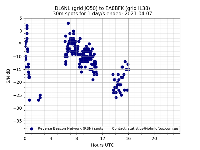 Scatter chart shows spots received from DL6NL to ea8bfk during 24 hour period on the 30m band.