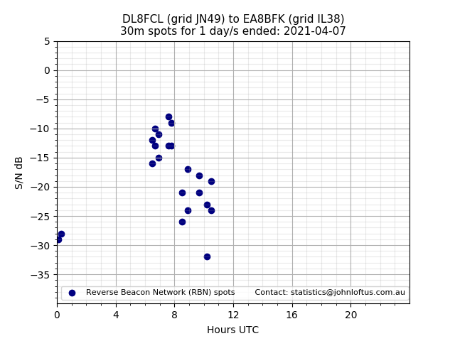 Scatter chart shows spots received from DL8FCL to ea8bfk during 24 hour period on the 30m band.