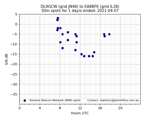 Scatter chart shows spots received from DL9GCW to ea8bfk during 24 hour period on the 30m band.