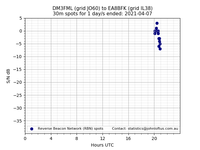Scatter chart shows spots received from DM3FML to ea8bfk during 24 hour period on the 30m band.