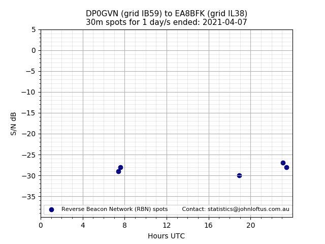 Scatter chart shows spots received from DP0GVN to ea8bfk during 24 hour period on the 30m band.