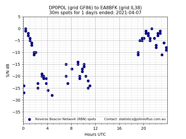 Scatter chart shows spots received from DP0POL to ea8bfk during 24 hour period on the 30m band.