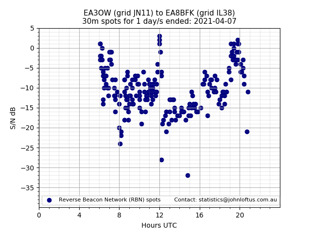 Scatter chart shows spots received from EA3OW to ea8bfk during 24 hour period on the 30m band.