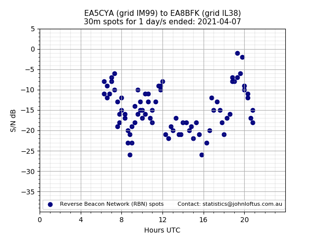 Scatter chart shows spots received from EA5CYA to ea8bfk during 24 hour period on the 30m band.