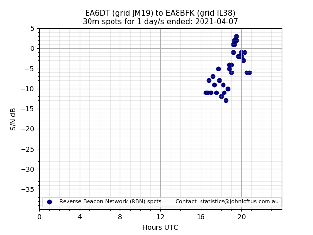 Scatter chart shows spots received from EA6DT to ea8bfk during 24 hour period on the 30m band.