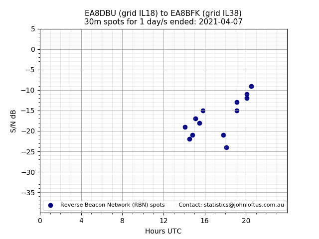 Scatter chart shows spots received from EA8DBU to ea8bfk during 24 hour period on the 30m band.