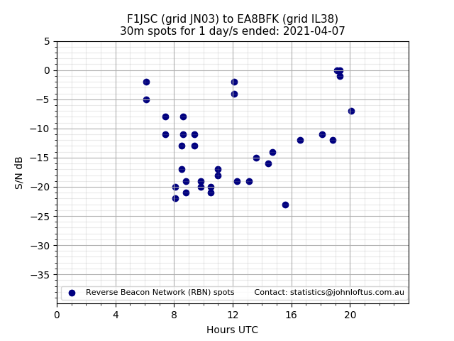 Scatter chart shows spots received from F1JSC to ea8bfk during 24 hour period on the 30m band.