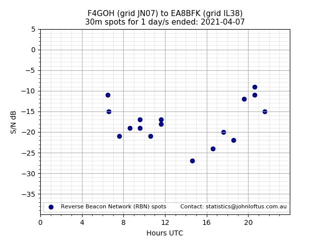 Scatter chart shows spots received from F4GOH to ea8bfk during 24 hour period on the 30m band.