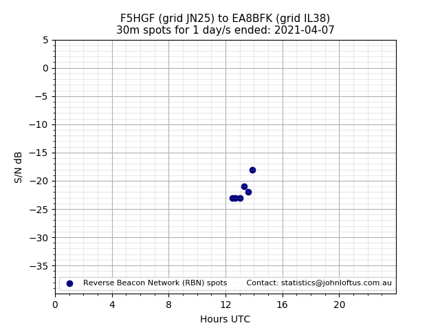 Scatter chart shows spots received from F5HGF to ea8bfk during 24 hour period on the 30m band.