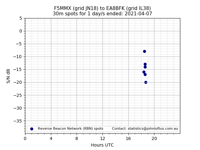 Scatter chart shows spots received from F5MMX to ea8bfk during 24 hour period on the 30m band.