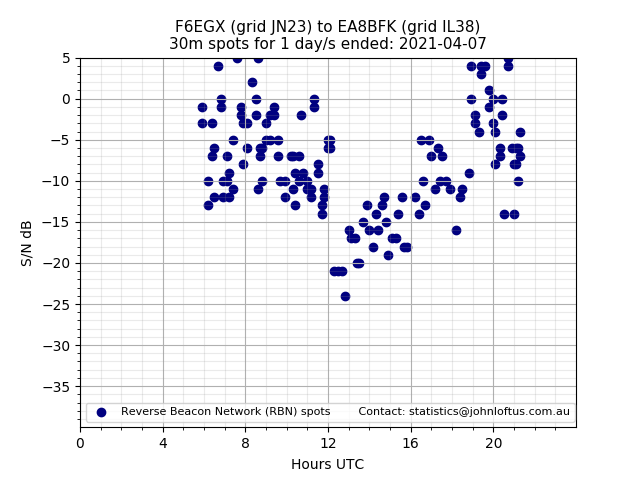 Scatter chart shows spots received from F6EGX to ea8bfk during 24 hour period on the 30m band.
