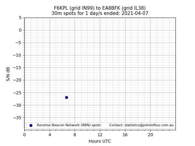 Scatter chart shows spots received from F6KPL to ea8bfk during 24 hour period on the 30m band.