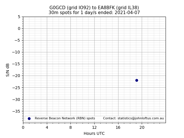 Scatter chart shows spots received from G0GCD to ea8bfk during 24 hour period on the 30m band.