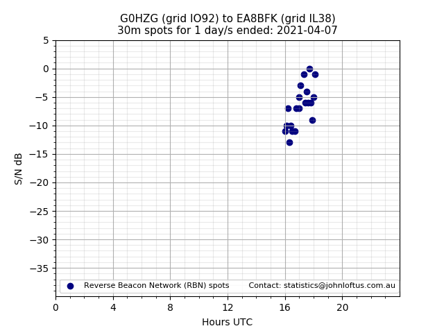 Scatter chart shows spots received from G0HZG to ea8bfk during 24 hour period on the 30m band.