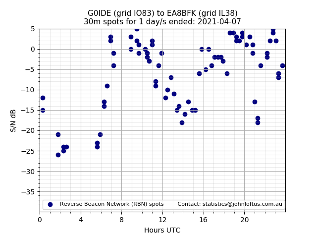 Scatter chart shows spots received from G0IDE to ea8bfk during 24 hour period on the 30m band.