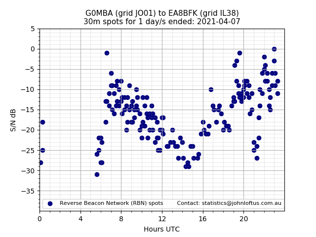 Scatter chart shows spots received from G0MBA to ea8bfk during 24 hour period on the 30m band.