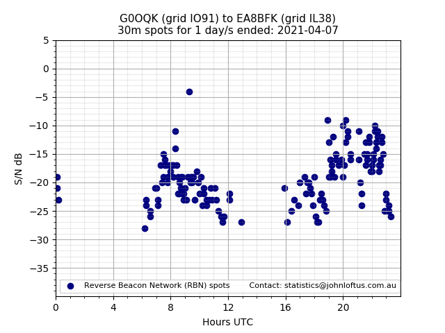Scatter chart shows spots received from G0OQK to ea8bfk during 24 hour period on the 30m band.