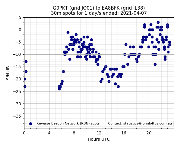 Scatter chart shows spots received from G0PKT to ea8bfk during 24 hour period on the 30m band.