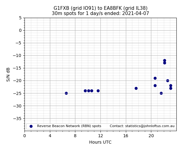 Scatter chart shows spots received from G1FXB to ea8bfk during 24 hour period on the 30m band.