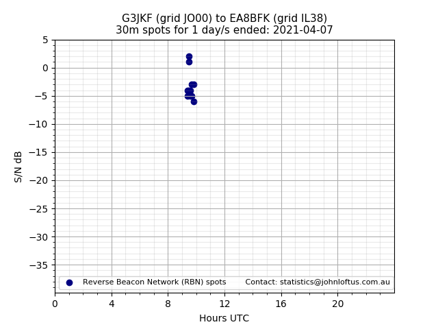 Scatter chart shows spots received from G3JKF to ea8bfk during 24 hour period on the 30m band.