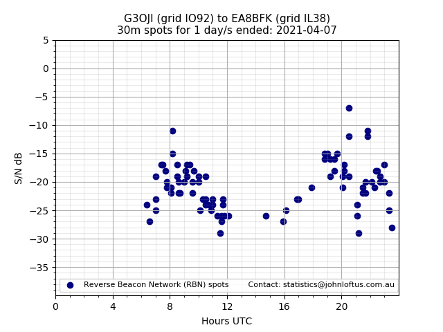 Scatter chart shows spots received from G3OJI to ea8bfk during 24 hour period on the 30m band.
