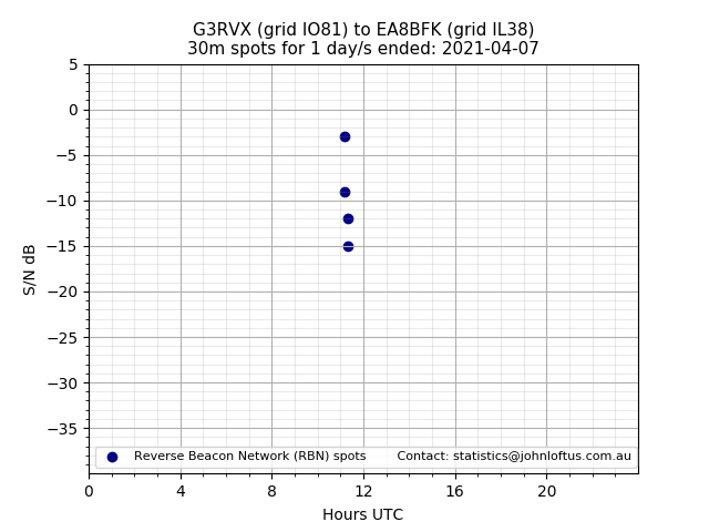 Scatter chart shows spots received from G3RVX to ea8bfk during 24 hour period on the 30m band.
