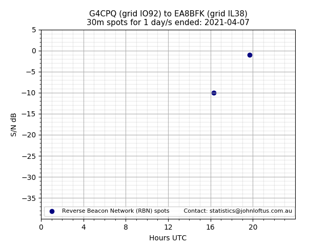 Scatter chart shows spots received from G4CPQ to ea8bfk during 24 hour period on the 30m band.