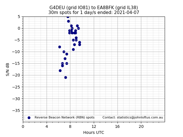 Scatter chart shows spots received from G4DEU to ea8bfk during 24 hour period on the 30m band.