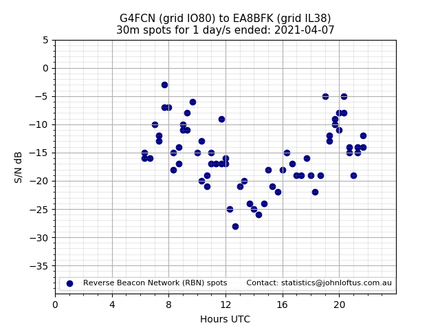Scatter chart shows spots received from G4FCN to ea8bfk during 24 hour period on the 30m band.