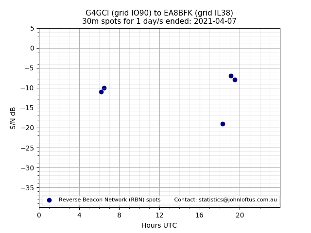 Scatter chart shows spots received from G4GCI to ea8bfk during 24 hour period on the 30m band.