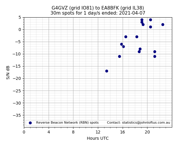 Scatter chart shows spots received from G4GVZ to ea8bfk during 24 hour period on the 30m band.