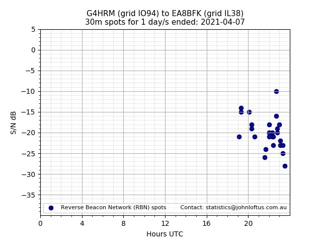 Scatter chart shows spots received from G4HRM to ea8bfk during 24 hour period on the 30m band.