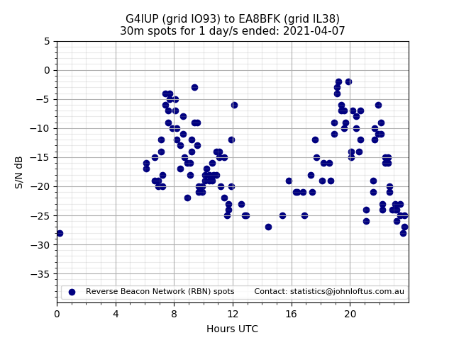 Scatter chart shows spots received from G4IUP to ea8bfk during 24 hour period on the 30m band.