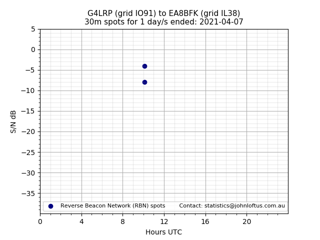 Scatter chart shows spots received from G4LRP to ea8bfk during 24 hour period on the 30m band.