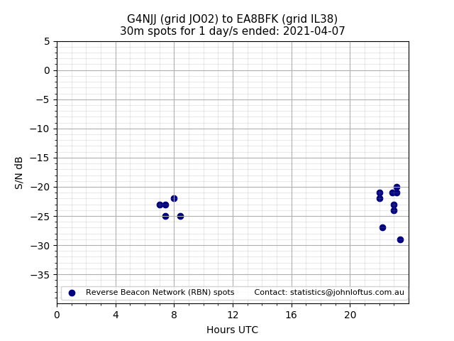Scatter chart shows spots received from G4NJJ to ea8bfk during 24 hour period on the 30m band.