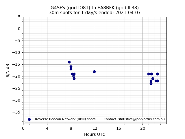Scatter chart shows spots received from G4SFS to ea8bfk during 24 hour period on the 30m band.