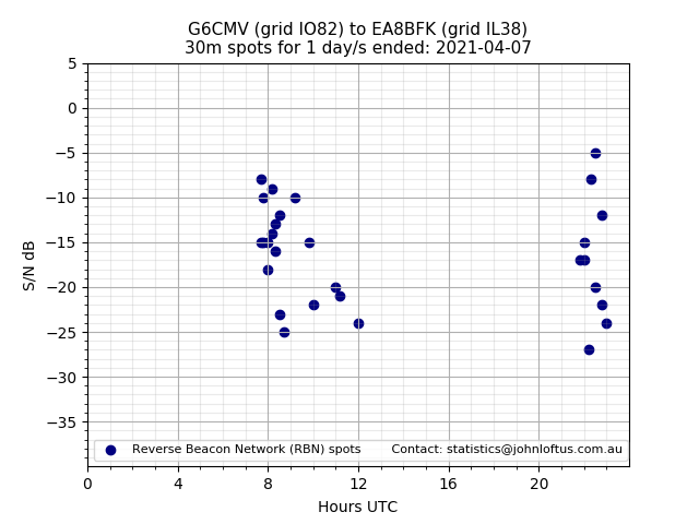 Scatter chart shows spots received from G6CMV to ea8bfk during 24 hour period on the 30m band.