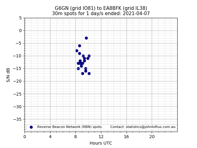 Scatter chart shows spots received from G6GN to ea8bfk during 24 hour period on the 30m band.