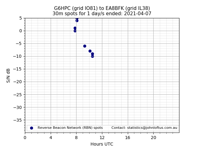 Scatter chart shows spots received from G6HPC to ea8bfk during 24 hour period on the 30m band.