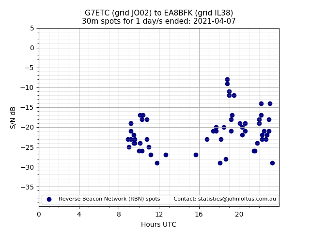 Scatter chart shows spots received from G7ETC to ea8bfk during 24 hour period on the 30m band.