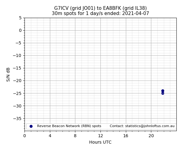 Scatter chart shows spots received from G7ICV to ea8bfk during 24 hour period on the 30m band.