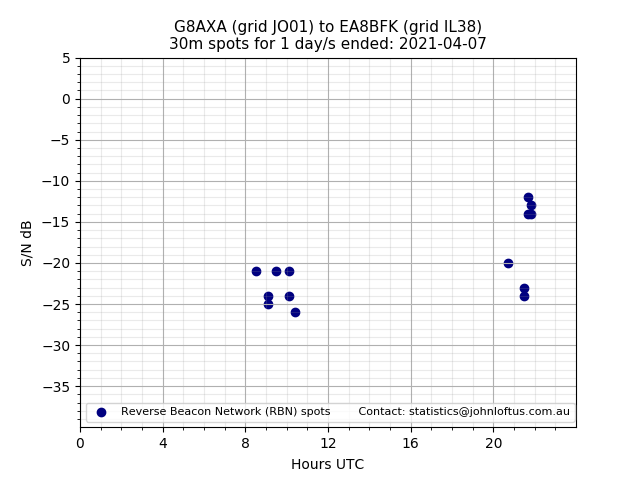 Scatter chart shows spots received from G8AXA to ea8bfk during 24 hour period on the 30m band.