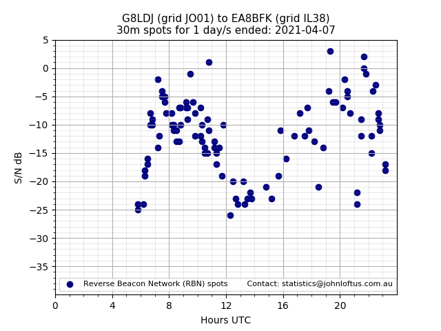 Scatter chart shows spots received from G8LDJ to ea8bfk during 24 hour period on the 30m band.